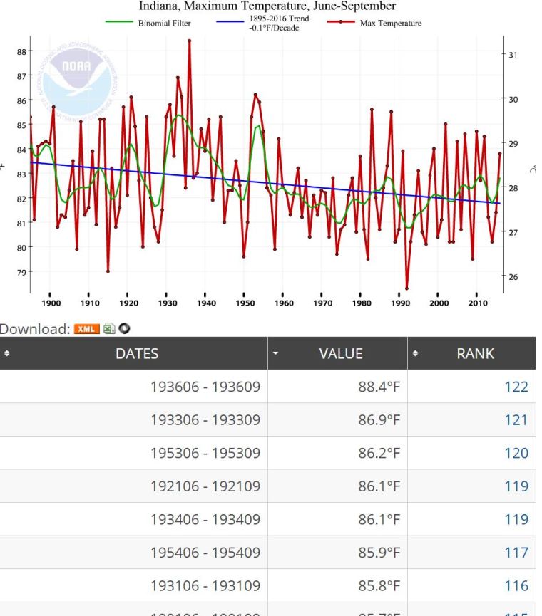noaa_indiana_jun-sept_max