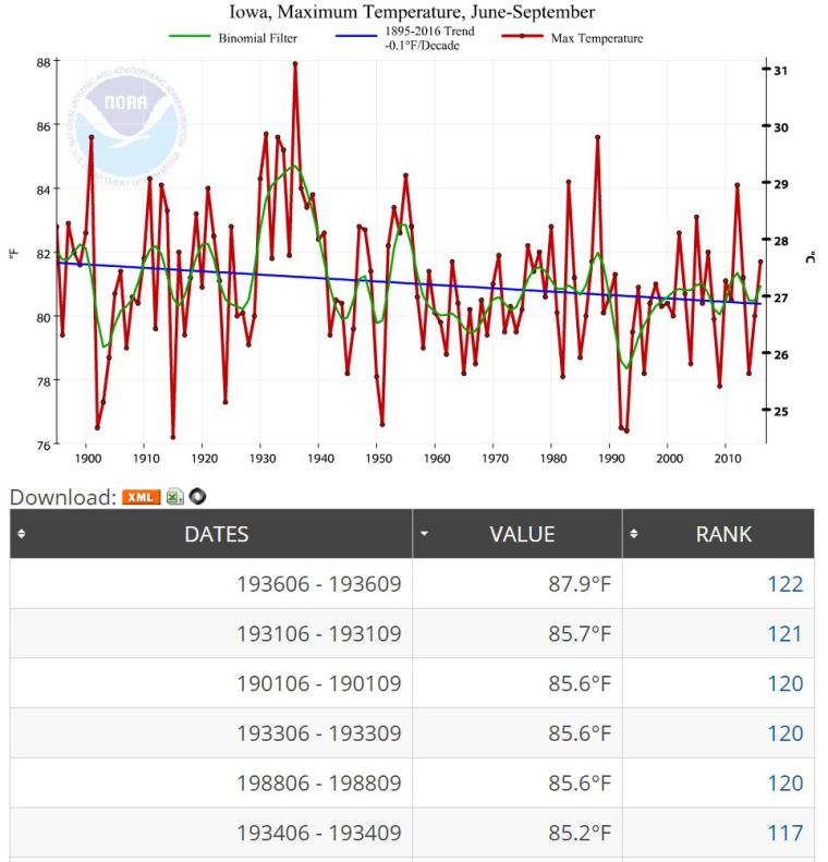 noaa_iowa_jun-sept_max
