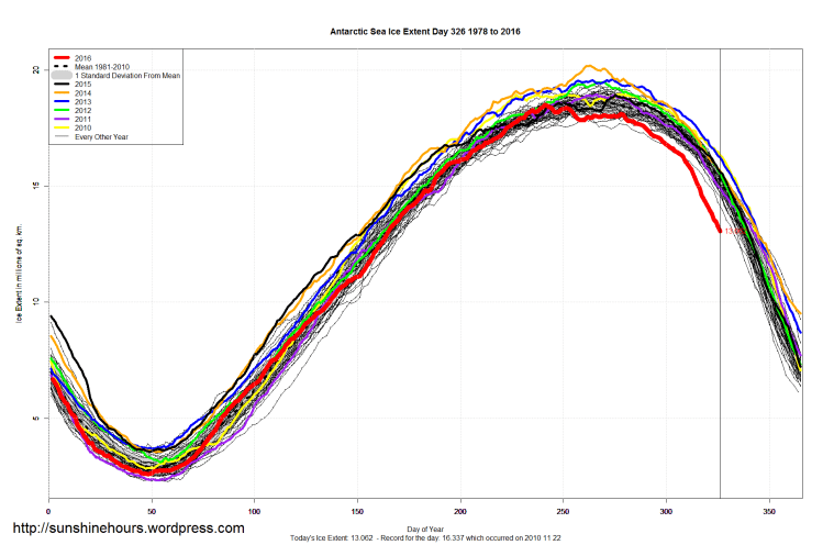 antarctic_sea_ice_extent_2016_day_326_1981-2010