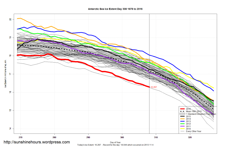 antarctic_sea_ice_extent_zoomed_2016_day_308_1981-2010