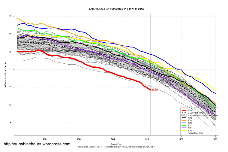 antarctic_sea_ice_extent_zoomed_2016_day_311_1981-2010