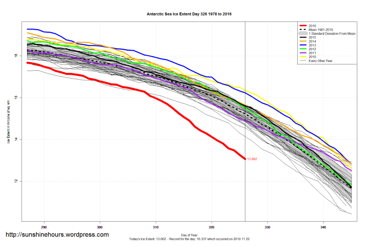antarctic_sea_ice_extent_zoomed_2016_day_326_1981-2010