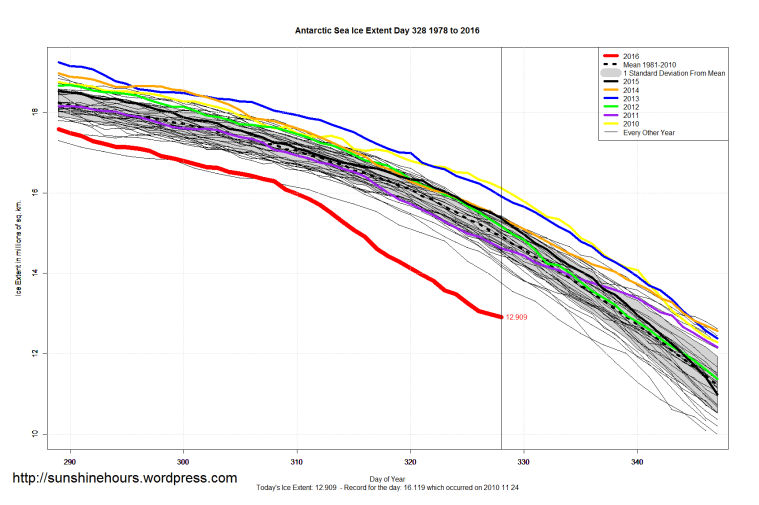 antarctic_sea_ice_extent_zoomed_2016_day_328_1981-2010