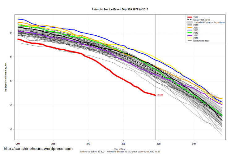 antarctic_sea_ice_extent_zoomed_2016_day_329_1981-2010