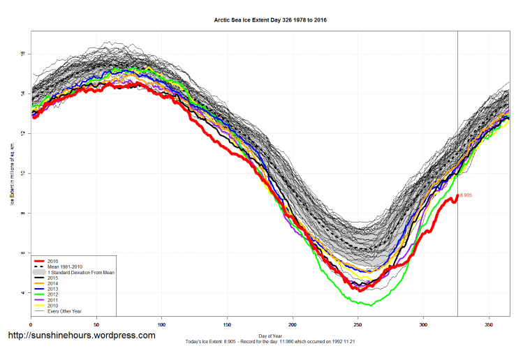 arctic_sea_ice_extent_2016_day_326_1981-2010