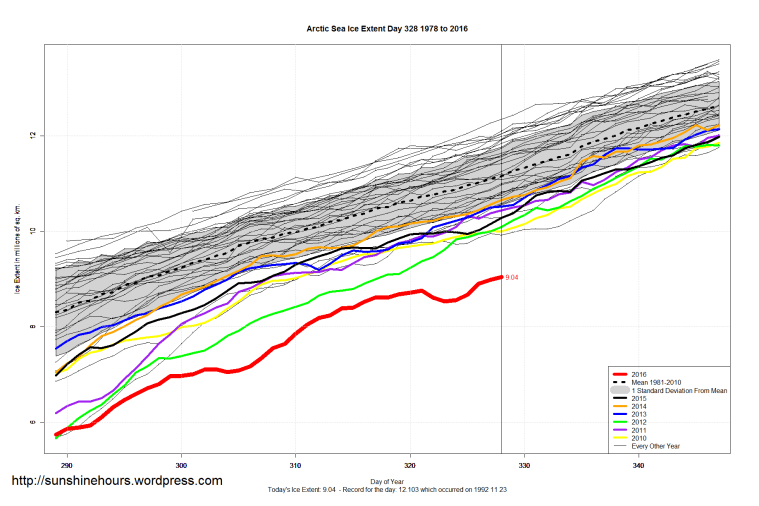 arctic_sea_ice_extent_zoomed_2016_day_328_1981-2010
