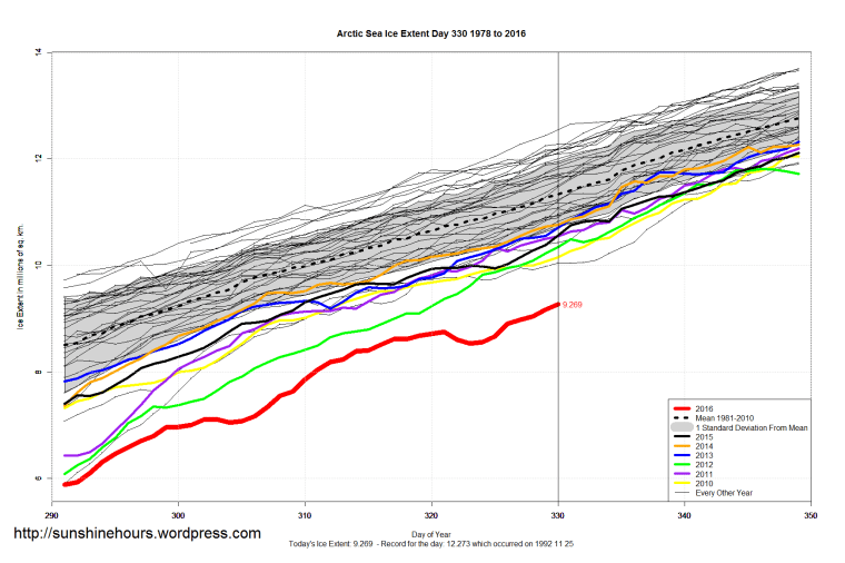arctic_sea_ice_extent_zoomed_2016_day_330_1981-2010