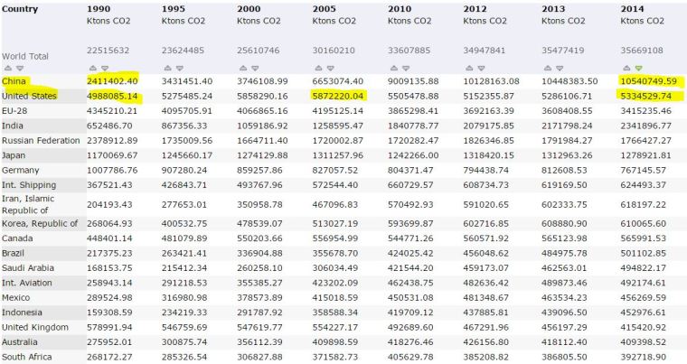 co2_growth_1990_2014_capture