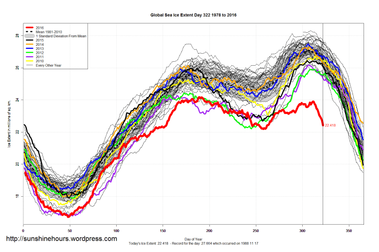 global_sea_ice_extent_2016_day_322_1981-2010