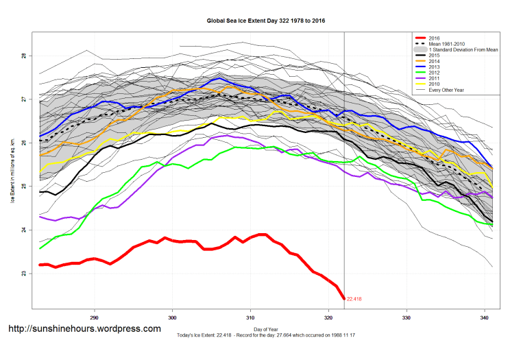 global_sea_ice_extent_zoomed_2016_day_322_1981-2010
