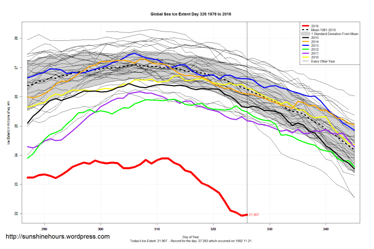 global_sea_ice_extent_zoomed_2016_day_326_1981-2010
