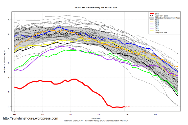 global_sea_ice_extent_zoomed_2016_day_329_1981-2010