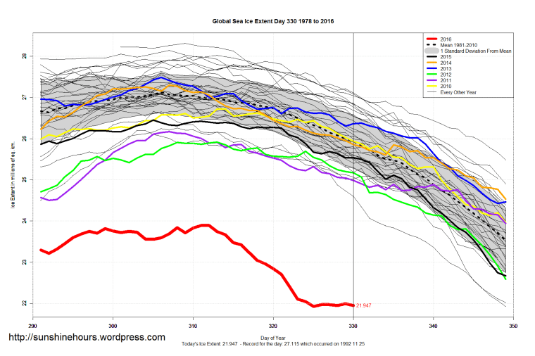 global_sea_ice_extent_zoomed_2016_day_330_1981-2010