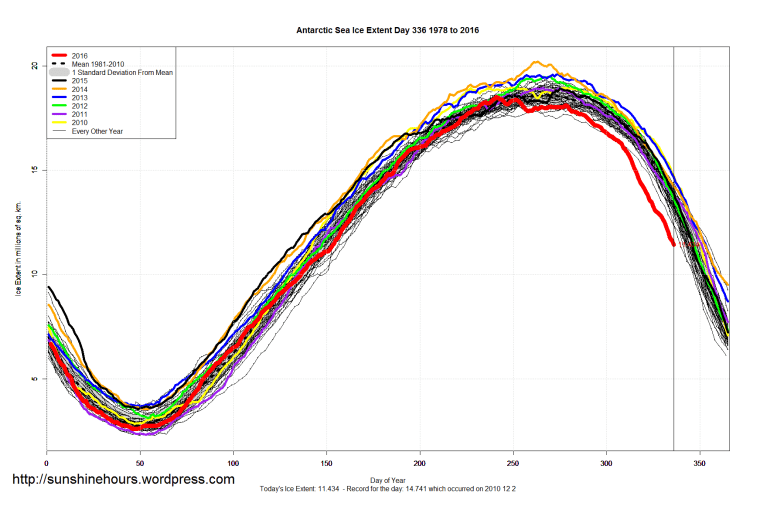 antarctic_sea_ice_extent_2016_day_336_1981-2010