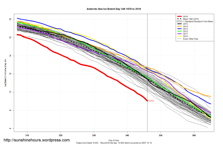 antarctic_sea_ice_extent_zoomed_2016_day_346_1981-2010