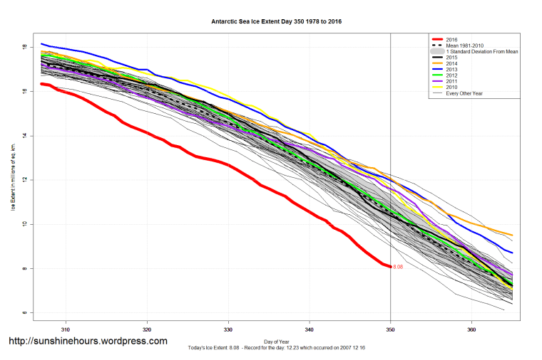 antarctic_sea_ice_extent_zoomed_2016_day_350_1981-2010