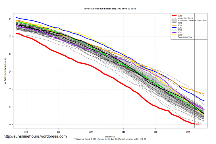 antarctic_sea_ice_extent_zoomed_2016_day_362_1981-2010
