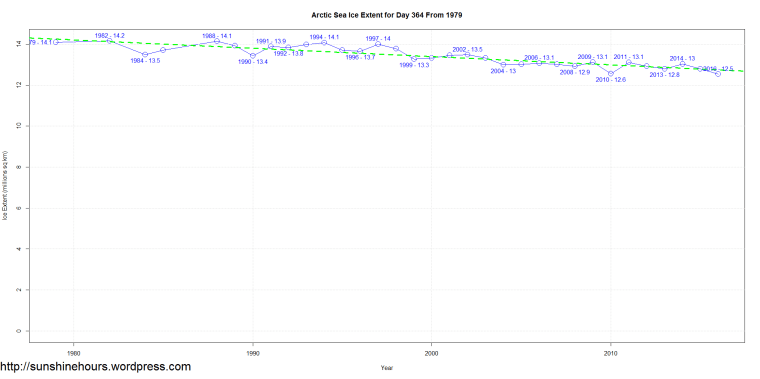 arctic-sea-ice-extent-for-day-364-from-1979