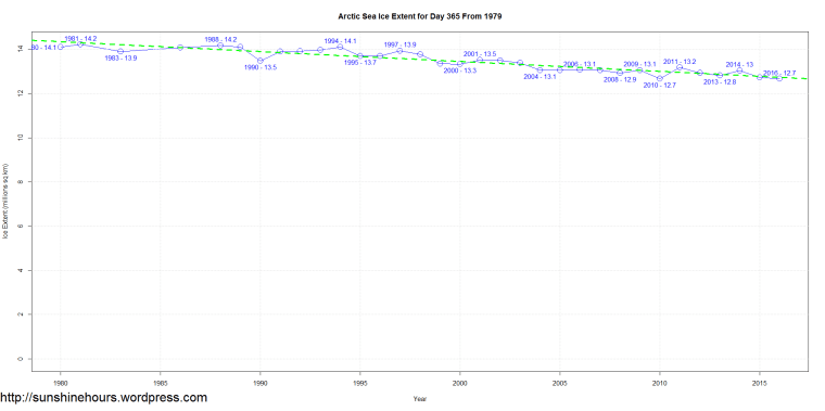 arctic-sea-ice-extent-for-day-365-from-1979