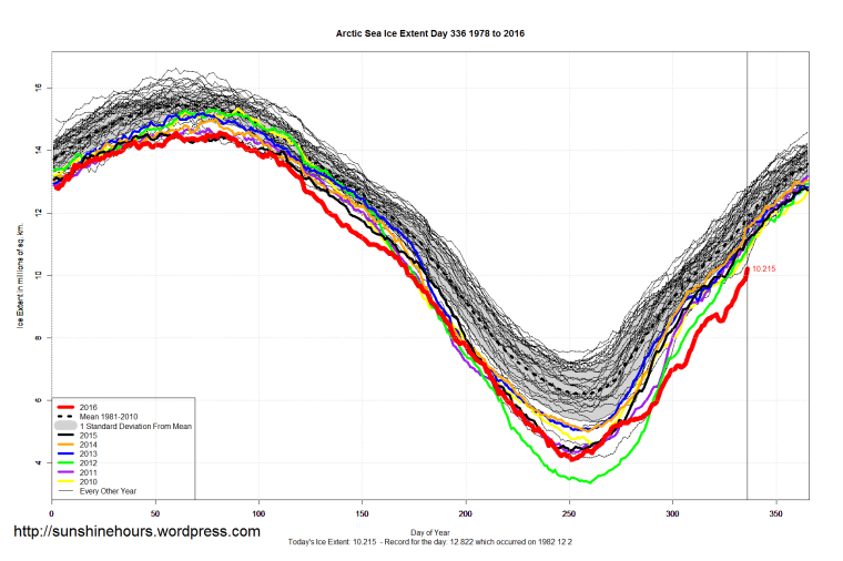 arctic_sea_ice_extent_2016_day_336_1981-2010