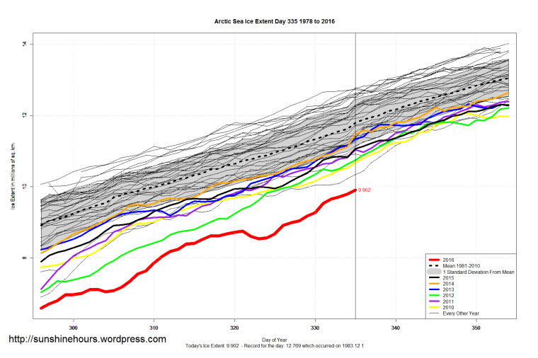 arctic_sea_ice_extent_zoomed_2016_day_335_1981-2010