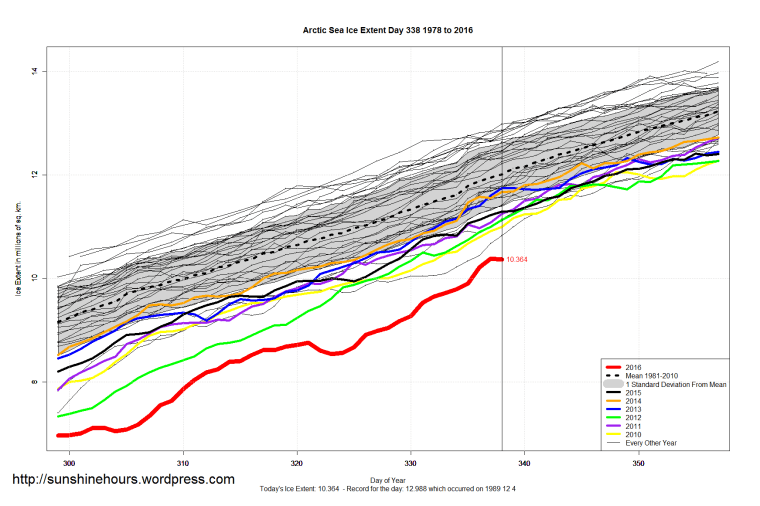 arctic_sea_ice_extent_zoomed_2016_day_338_1981-2010
