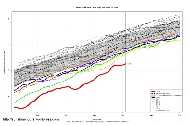 arctic_sea_ice_extent_zoomed_2016_day_341_1981-2010