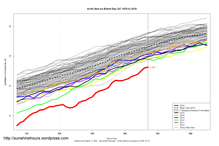 arctic_sea_ice_extent_zoomed_2016_day_347_1981-2010
