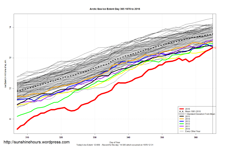 arctic_sea_ice_extent_zoomed_2016_day_365_1981-2010