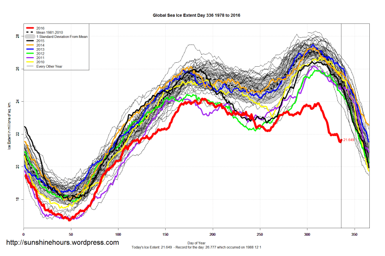 global_sea_ice_extent_2016_day_336_1981-2010