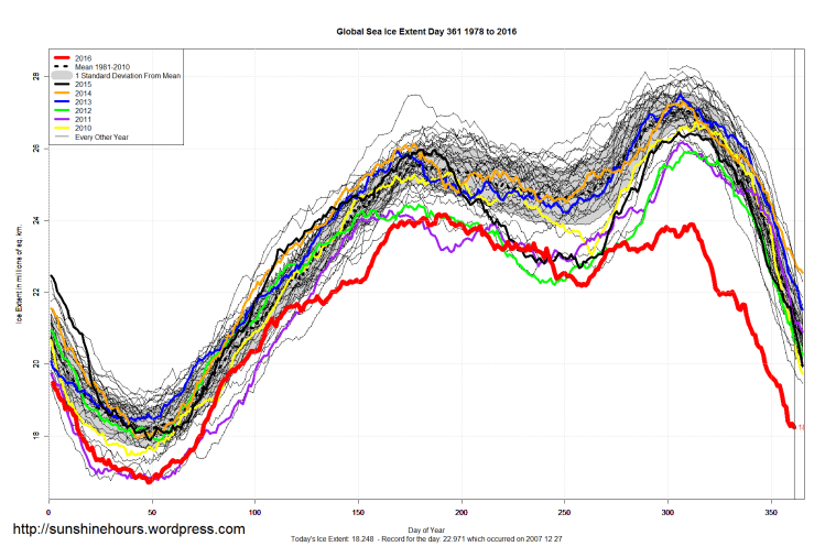 global_sea_ice_extent_2016_day_361_1981-2010