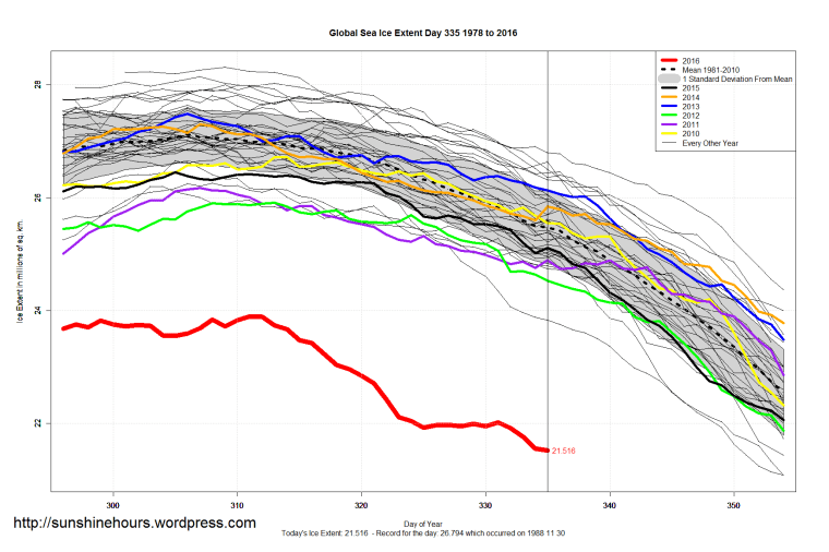 global_sea_ice_extent_zoomed_2016_day_335_1981-2010