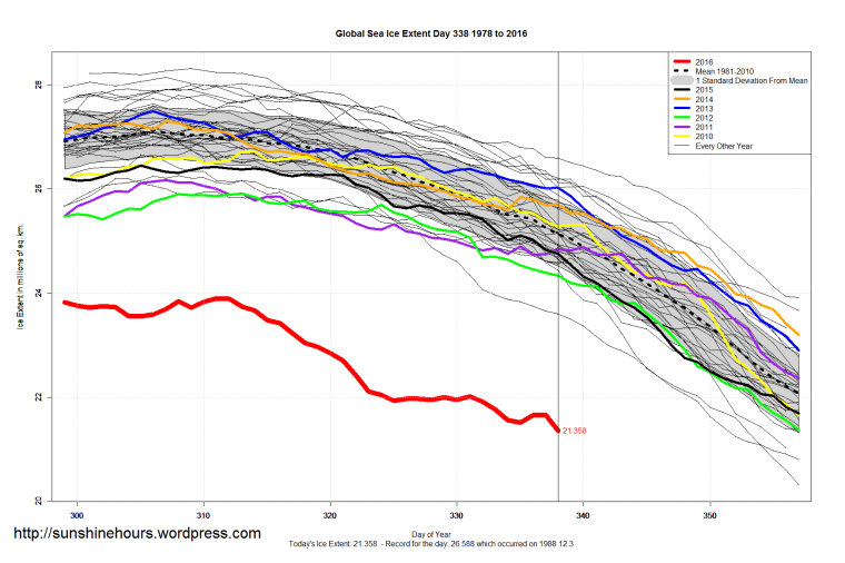 global_sea_ice_extent_zoomed_2016_day_338_1981-2010