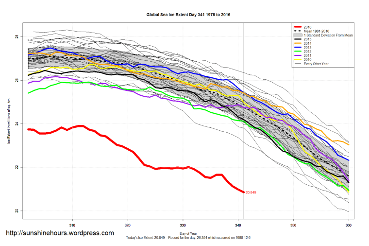 global_sea_ice_extent_zoomed_2016_day_341_1981-2010