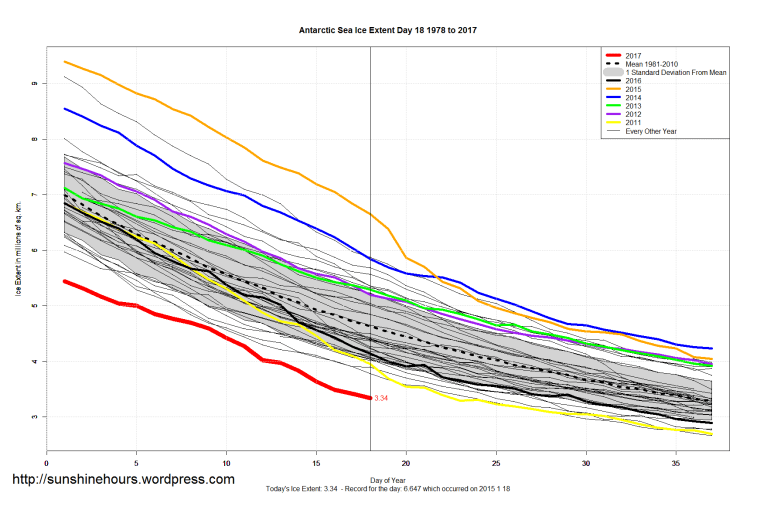 antarctic_sea_ice_extent_zoomed_2017_day_18_1981-2010