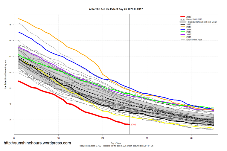 antarctic_sea_ice_extent_zoomed_2017_day_26_1981-2010