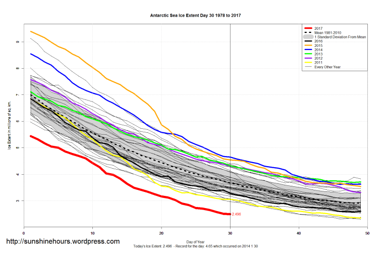 antarctic_sea_ice_extent_zoomed_2017_day_30_1981-2010
