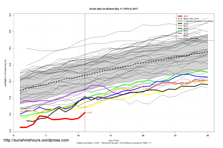 arctic_sea_ice_extent_zoomed_2017_day_11_1981-2010