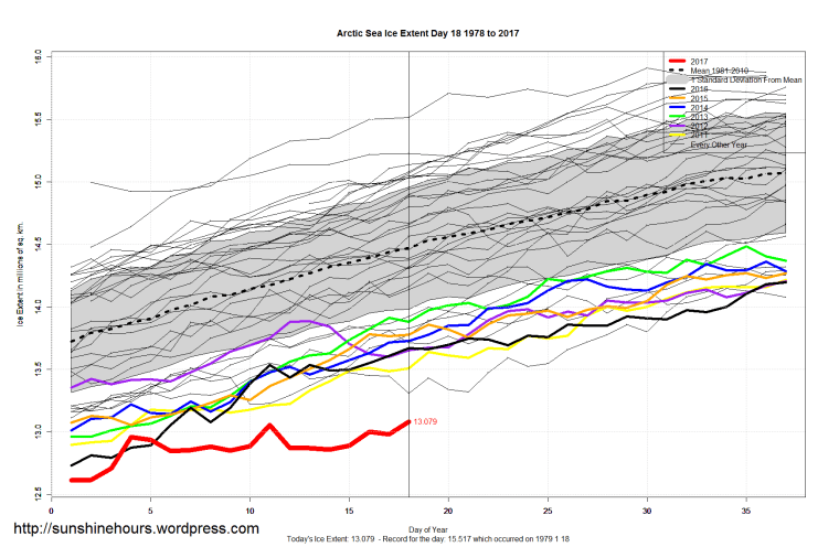 arctic_sea_ice_extent_zoomed_2017_day_18_1981-2010