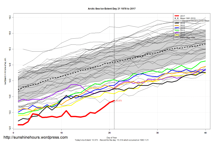 arctic_sea_ice_extent_zoomed_2017_day_21_1981-2010