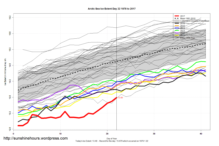 arctic_sea_ice_extent_zoomed_2017_day_22_1981-2010