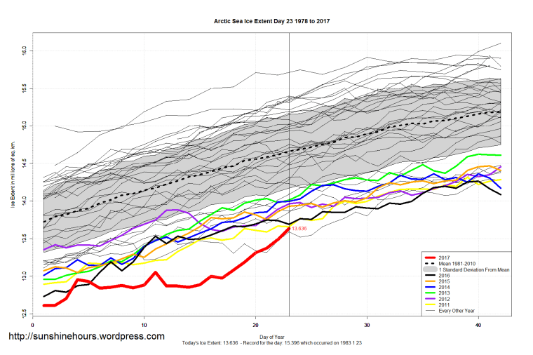 arctic_sea_ice_extent_zoomed_2017_day_23_1981-2010