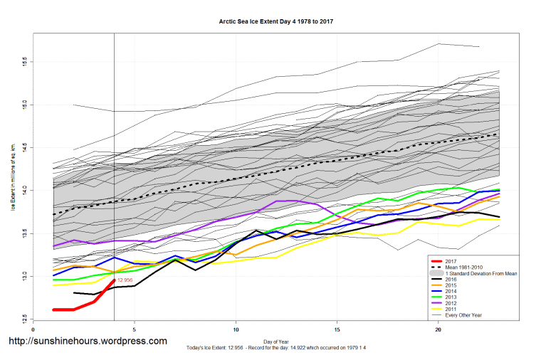 arctic_sea_ice_extent_zoomed_2017_day_4_1981-2010