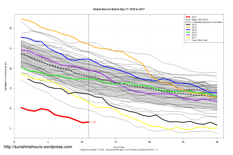 global_sea_ice_extent_zoomed_2017_day_11_1981-2010
