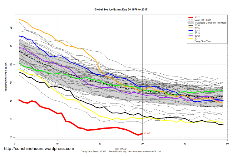 global_sea_ice_extent_zoomed_2017_day_30_1981-2010