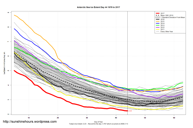 antarctic_sea_ice_extent_zoomed_2017_day_44_1981-2010