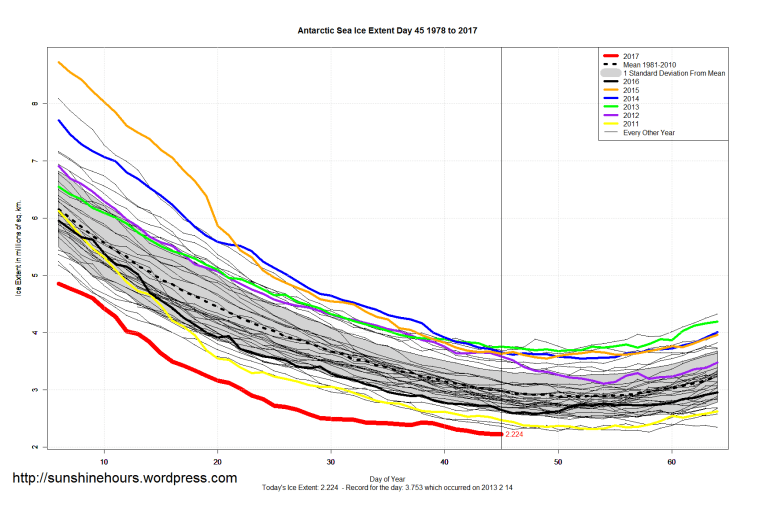 antarctic_sea_ice_extent_zoomed_2017_day_45_1981-2010