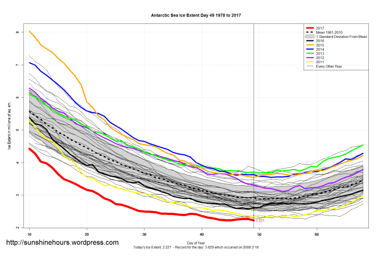antarctic_sea_ice_extent_zoomed_2017_day_49_1981-2010