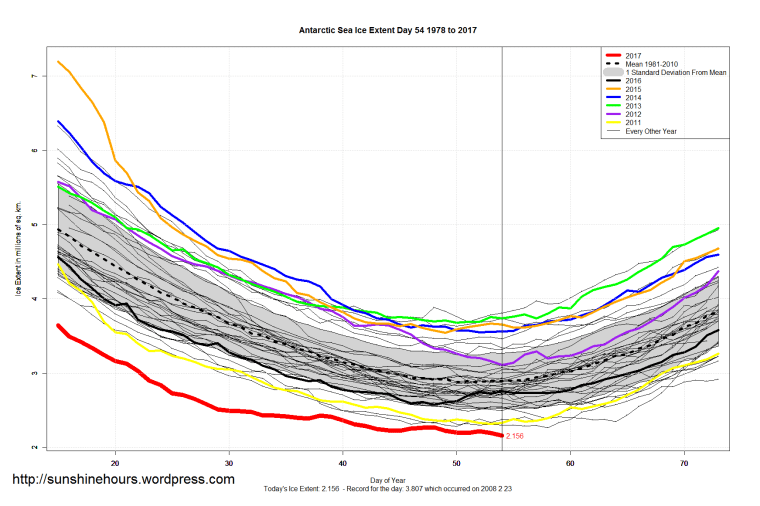 antarctic_sea_ice_extent_zoomed_2017_day_54_1981-2010