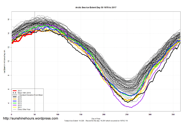 arctic_sea_ice_extent_2017_day_50_1981-2010